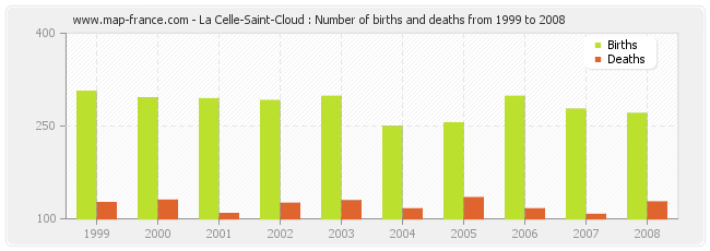 La Celle-Saint-Cloud : Number of births and deaths from 1999 to 2008